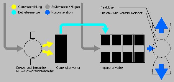 Schwartzschild Impulsantrieb