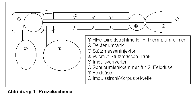 Prozessschema