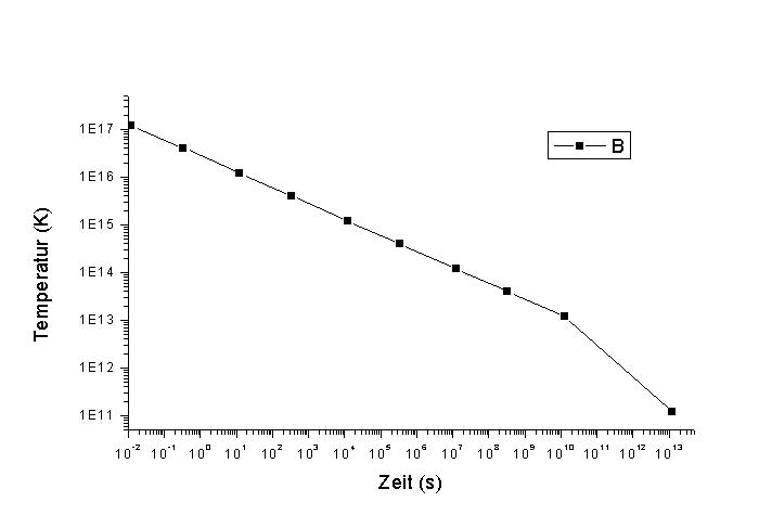 Temperatur zeit Diagramm